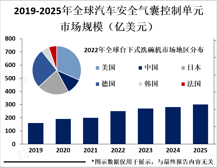 2019-2025年全球汽车安全气囊控制单元市场规模