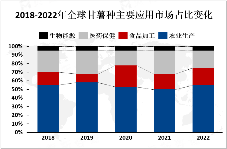 2018-2022年全球甘薯种主要应用市场占比变化