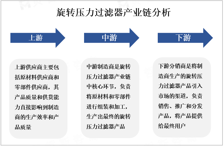 旋转压力过滤器产业链分析