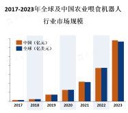 随着农业自动化和智能化的推进，农业喂食机器人市场规模和需求不断增长
