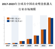 随着农业自动化和智能化的推进，农业喂食机器人市场规模和需求不断增长