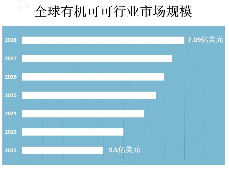 全球有机可可行业市场规模