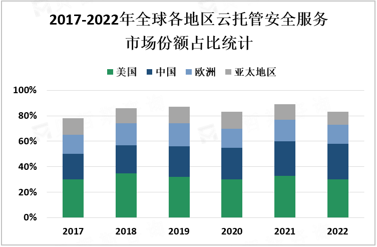 2017-2022年全球各地区云托管安全服务市场份额占比统计