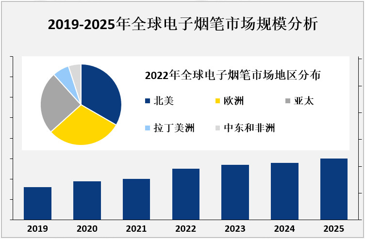2019-2025年全球电子烟笔市场规模分析
