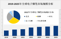 北美地区是电子烟笔市场的主要消费地区，市场呈现出快速增长的趋势[图]