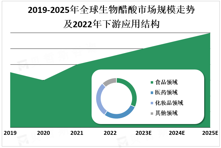 2019-2025年全球生物醋酸市场规模走势及2022年下游应用结构