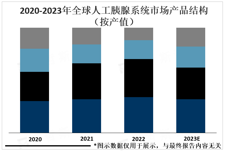 2020-2023年全球人工胰腺系统市场产品结构（按产值） 