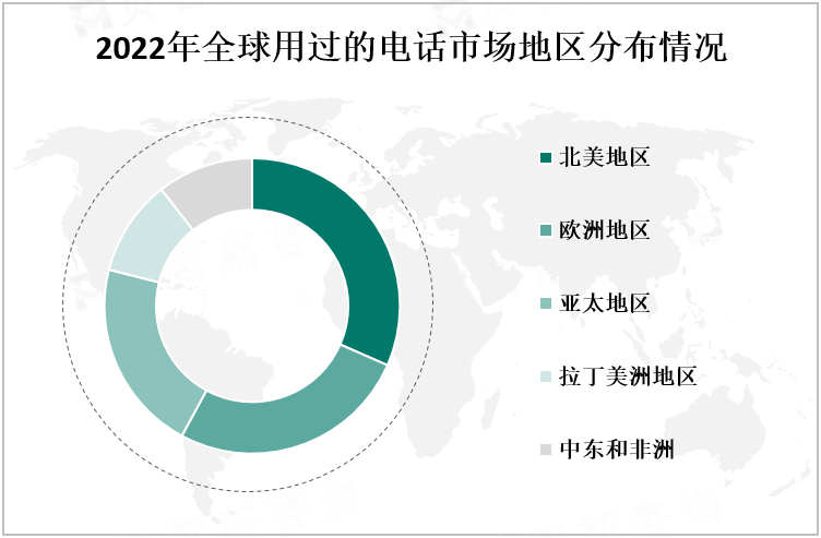 2022年全球用过的电话市场地区分布情况