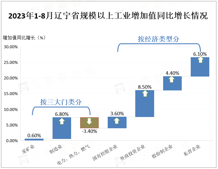 2023年1-8月辽宁省规模以上工业增加值同比增长情况