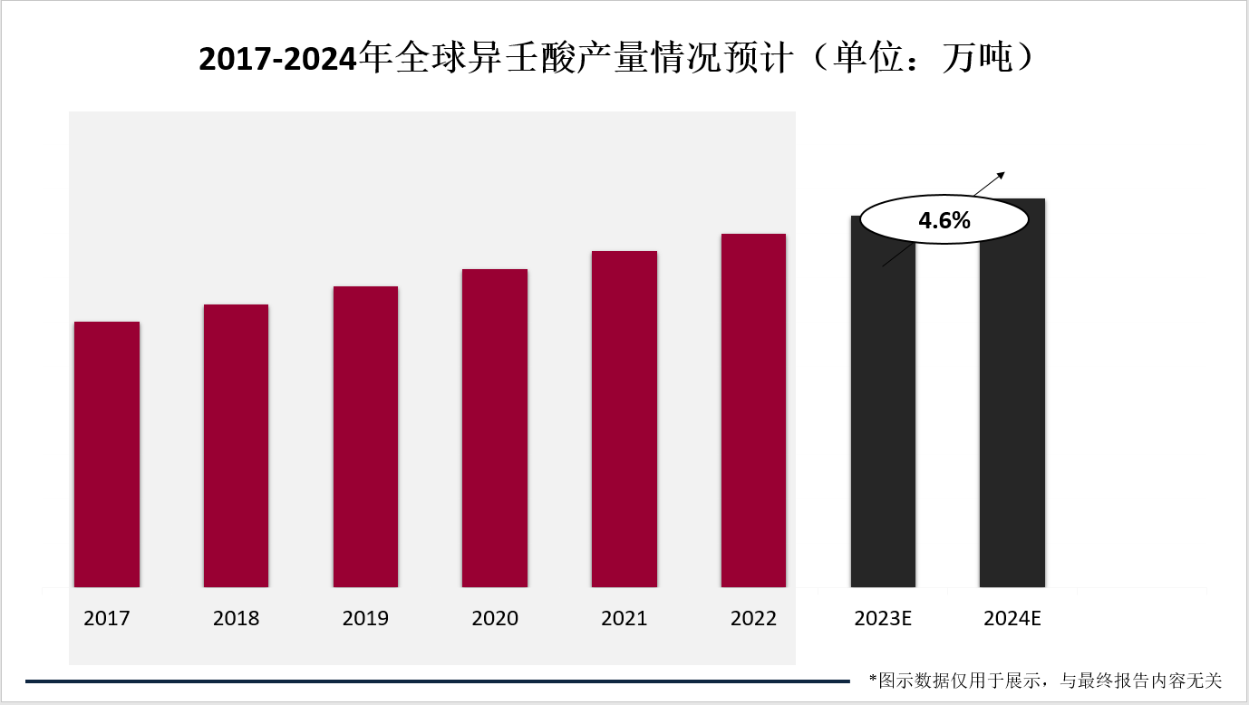 2017-2024年全球异壬酸产量情况预计