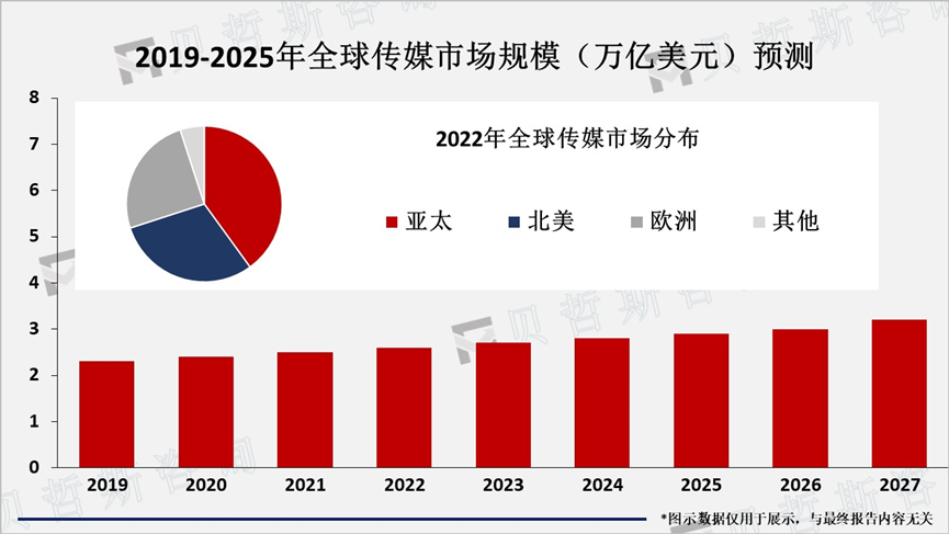 2019-2027年全球传媒市场规模（万亿美元）预测