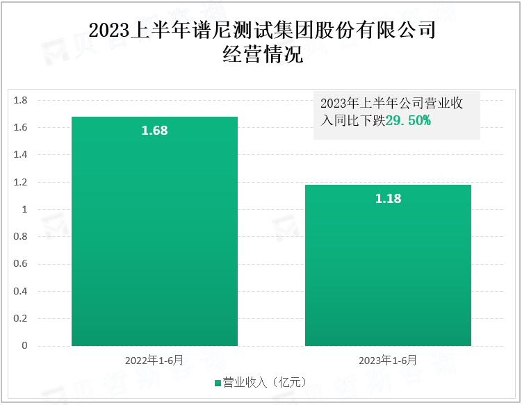 2023上半年谱尼测试集团股份有限公司 经营情况