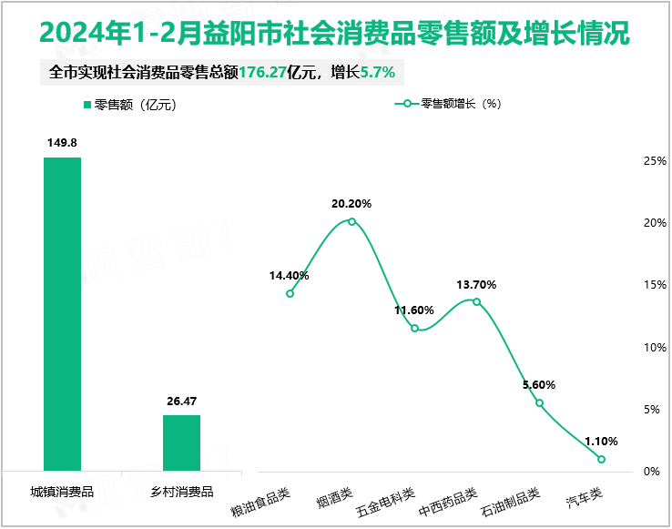 2024年1-2月益阳市社会消费品零售额及增长情况