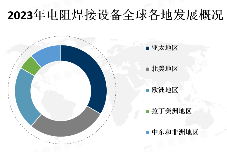 全球各地区市场份额