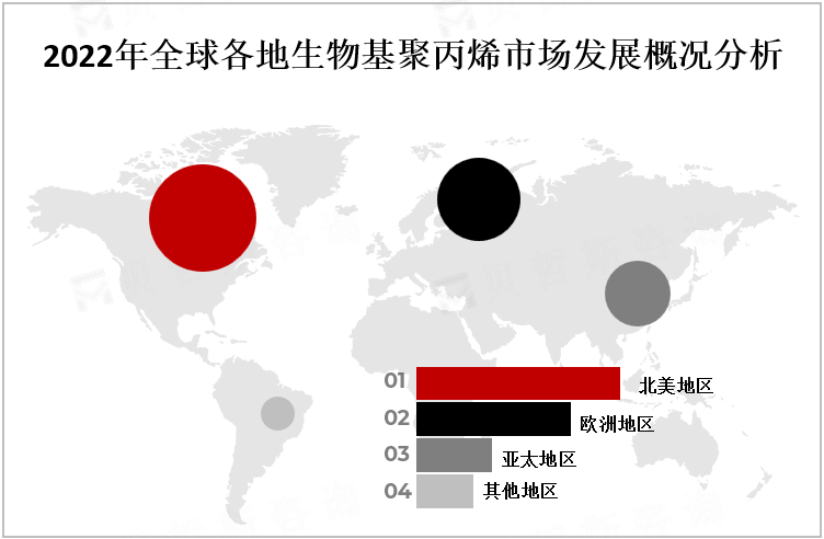 2022年全球各地生物基聚丙烯市场发展概况分析