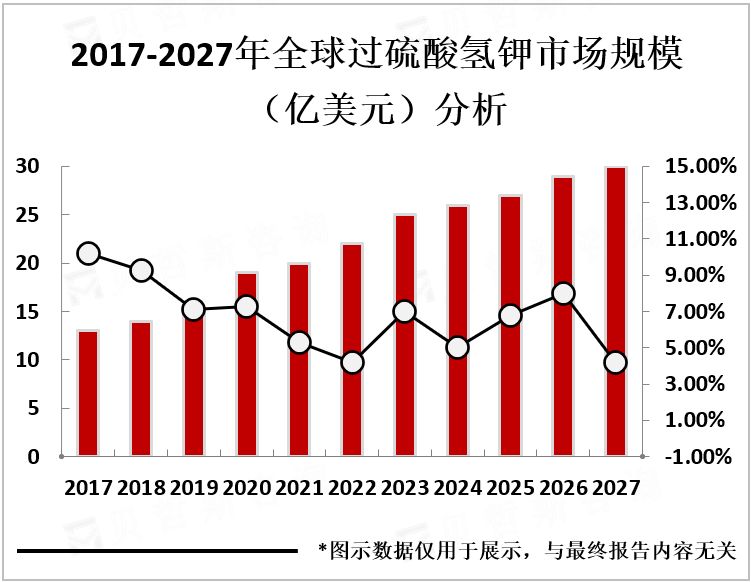 2017-2027年全球过硫酸氢钾市场规模（亿美元）分析