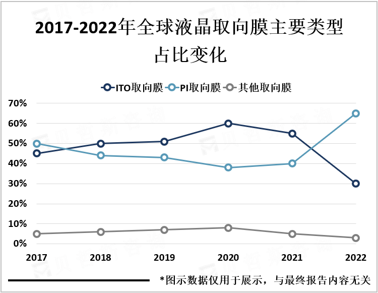 2017-2022年全球液晶取向膜主要类型占比变化