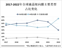 亚洲地区是液晶取向膜市场的主要消费地和生产地，在全球市场占据主导地位