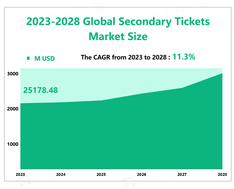 2023-2028 Global Secondary Tickets Market Size