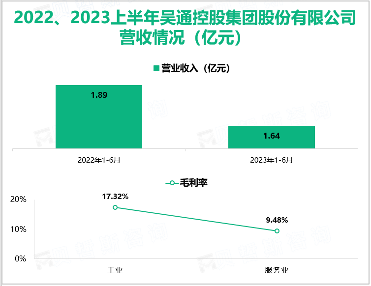 2022、2023上半年吴通控股集团股份有限公司 营收情况（亿元）