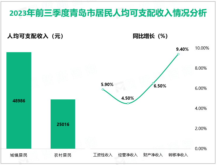 2023年前三季度青岛市居民人均可支配收入情况分析