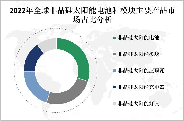 2022年全球非晶硅太阳能电池和模块主要产品市场占比分析