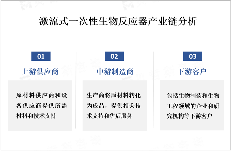 激流式一次性生物反应器产业链分析