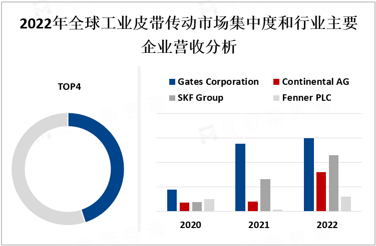 2022年全球工业皮带传动市场集中度和行业主要企业营收分析