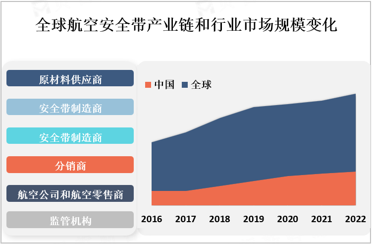 全球航空安全带产业链和行业市场规模变化