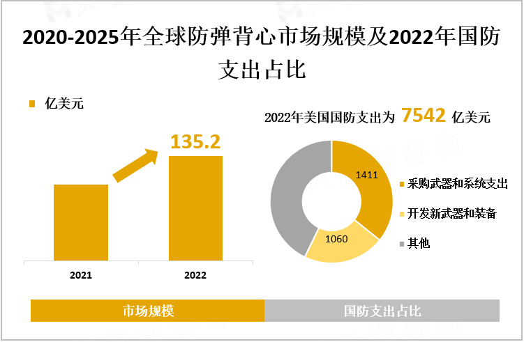 2020-2025年全球防弹背心市场规模及2022年国防支出占比