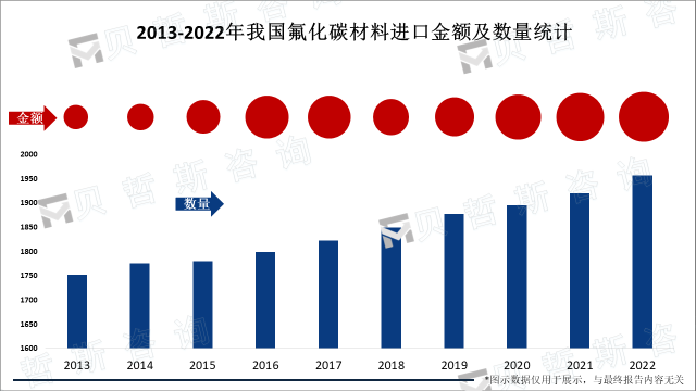 2013-2022年我国氟化碳材料进口金额及数量统计