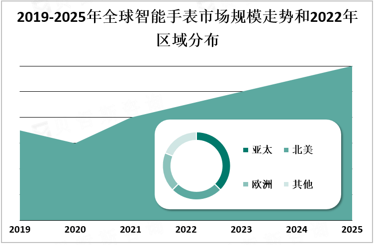 2019-2025年全球智能手表市场规模走势和2022年区域分布