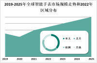 消费者对健康监测、智能通知和便捷功能的需求推动智能手表市场的迅速发展

