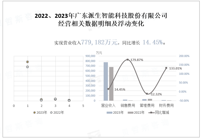 2022、2023年广东派生智能科技股份有限公司 经营相关数据明细及浮动变化
