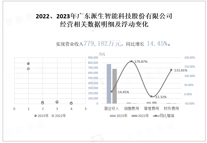 2022、2023年广东派生智能科技股份有限公司 经营相关数据明细及浮动变化