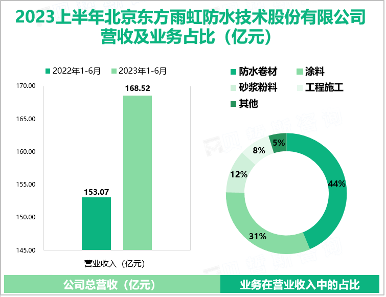 2023上半年北京东方雨虹防水技术股份有限公司 营收及业务占比（亿元）