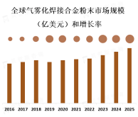 气雾化焊接合金粉末行业市场概览[图]