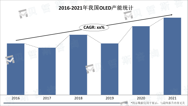 2016-2021年我国OLED产能统计