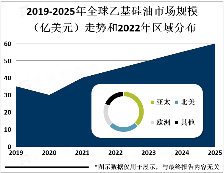 2019-2025年全球乙基硅油市场规模（亿美元）走势和2022年区域分布