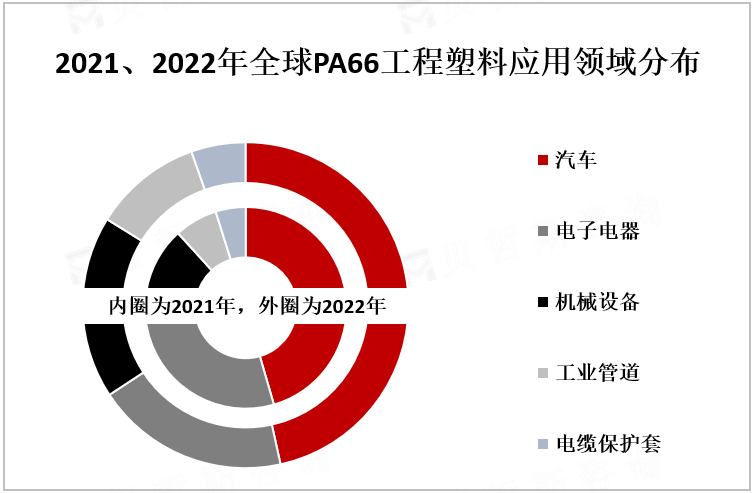 2021、2022年全球PA66工程塑料应用领域分布