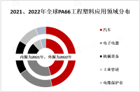 2023年全球PA66工程塑料发展现状分析：市场应用以汽车行业为主，占四成份额[图]