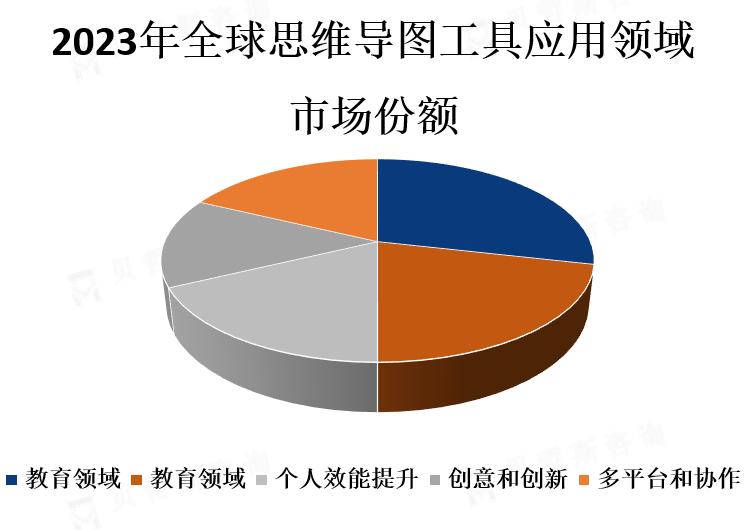 应用领域市场份额