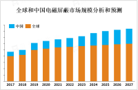 电磁屏蔽市场规模庞大，预计到2027年将达到150亿美元以上[图]