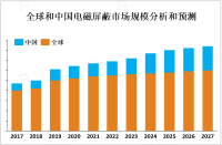 电磁屏蔽市场规模庞大，预计到2027年将达到150亿美元以上[图]