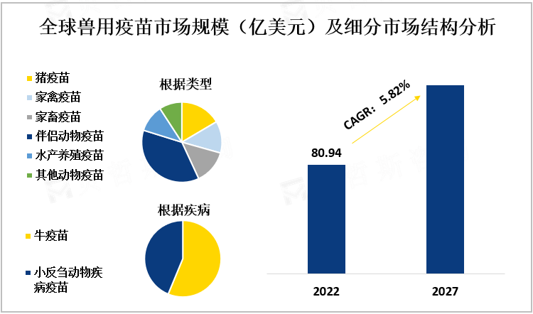 全球兽用疫苗市场规模（亿美元）及细分市场结构分析