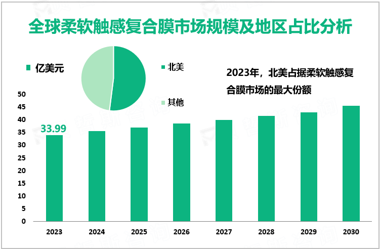 全球柔软触感复合膜市场规模及地区占比分析