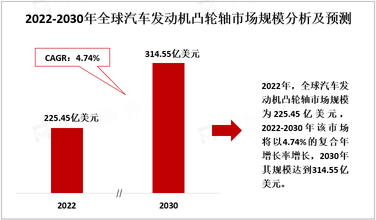 2022-2030年全球汽车发动机凸轮轴市场规模分析及预测