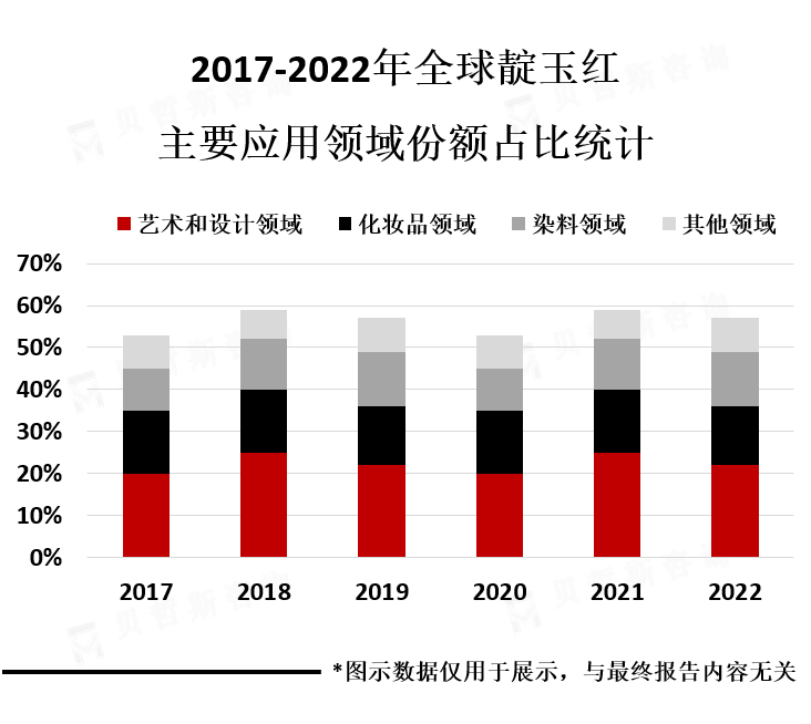 主要应用领域占比