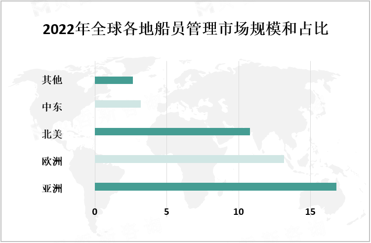 2022年全球各地船员管理市场规模和占比