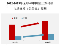 亚洲地区是最大的第三方付款市场，其中中国和印度的市场规模尤为庞大